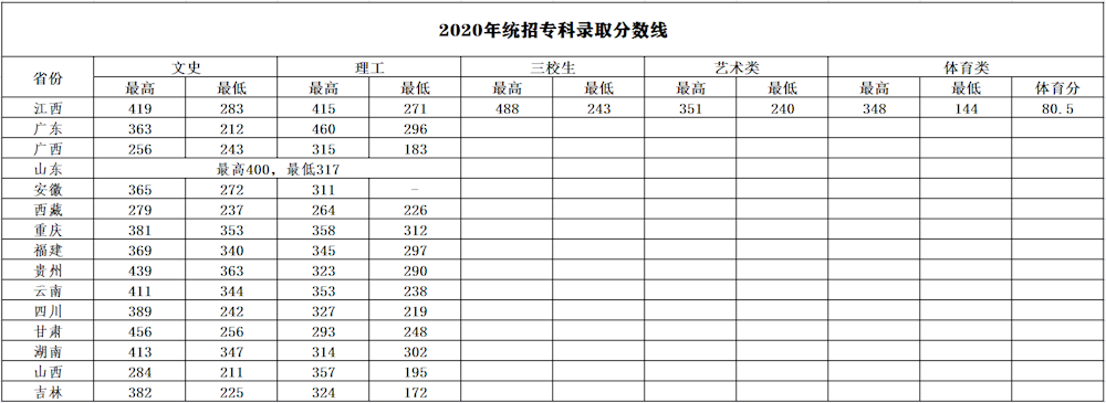 2020年江西环境工程职业学院统招专科录取分数线