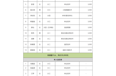 关于推荐陶悦等13名同学为2024年“金光乡村人才振兴”奖学金获得者的公示 